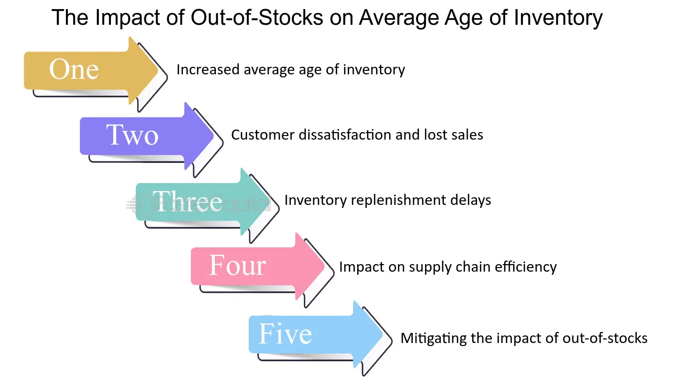 The Impact of Out of Stocks on Average Age of Inventory - Backordering: Maintaining Average Age of Inventory during Out of Stocks